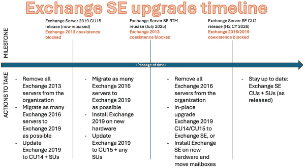 Exchange Server SE 升级时间线与版本兼容性说明