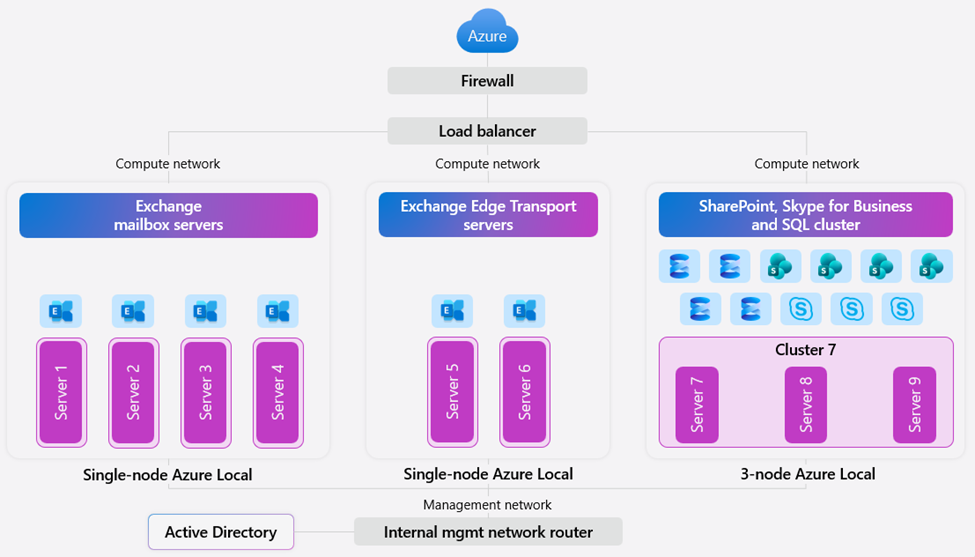 Microsoft 365 Local 基于 Azure Local 的硬件架构图